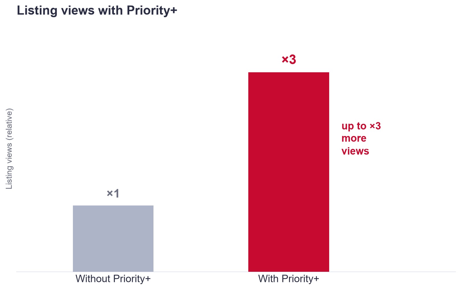 Wachstum der Objektaufrufe mit Priority+